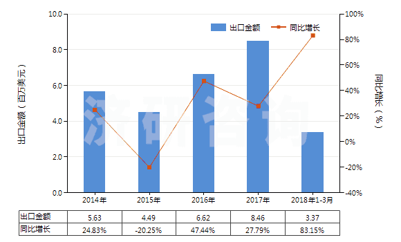 2014-2018年3月中國硝酸、磺硝酸(HS28080000)出口總額及增速統(tǒng)計(jì)